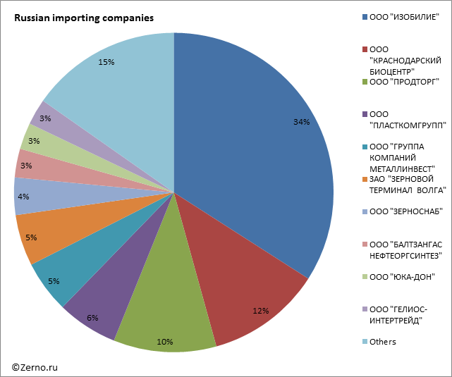 Russian importing companies